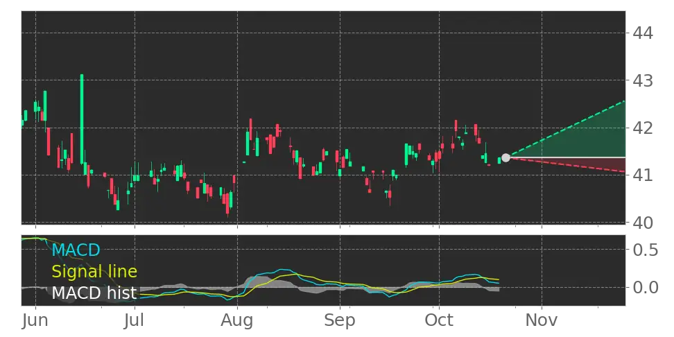PHDG Moving Average Convergence Divergence (MACD) Histogram turned ...