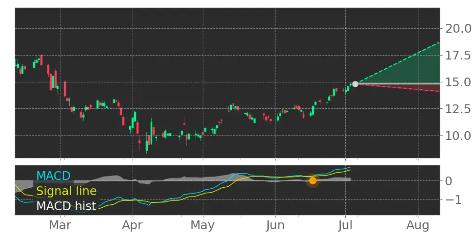 MACD signal