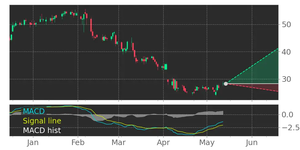 MACD signal