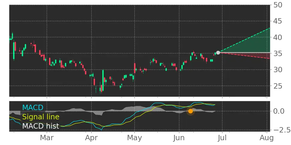 MACD signal