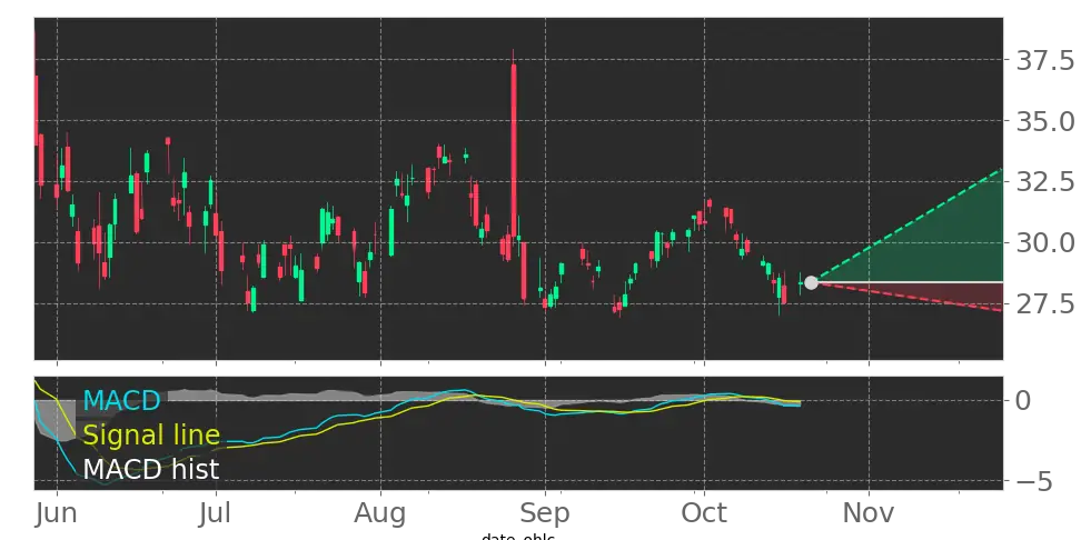 PLAB Moving Average Convergence Divergence (MACD) Histogram turned ...