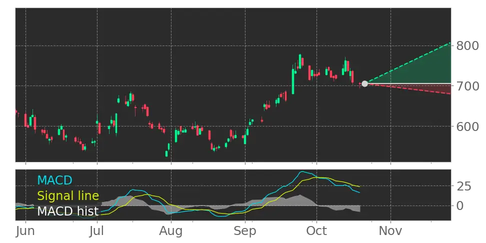 META Moving Average Convergence Divergence (MACD) Histogram turned ...