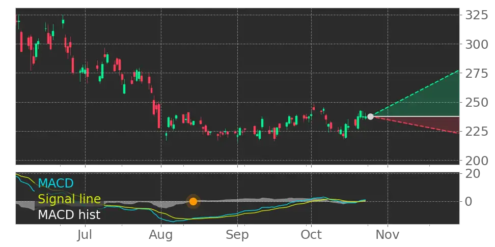 NXP Semiconductors (NXPI) stock Forecast, Price Targets and Analysts ...