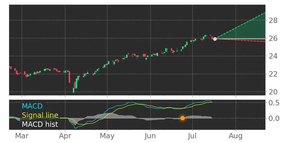 MACD signal