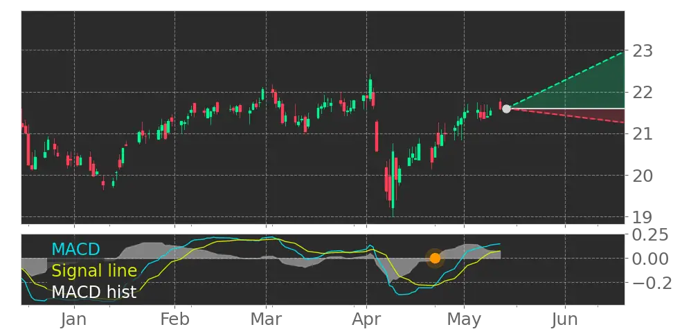 MACD signal