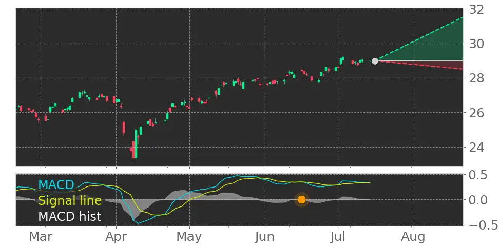 MACD signal