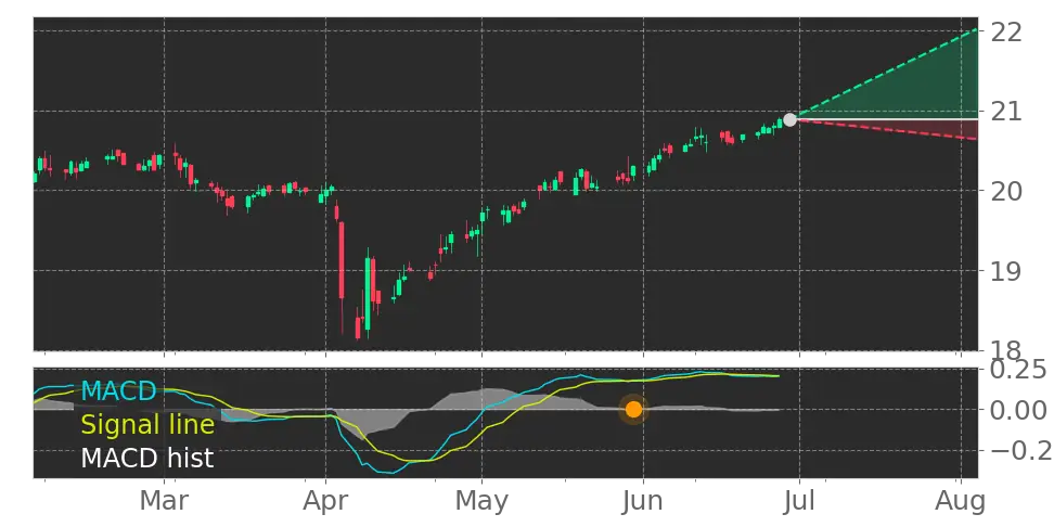 MACD signal