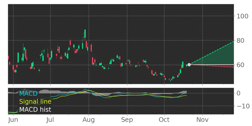 TECS Moving Average Convergence Divergence (MACD) Histogram turned ...