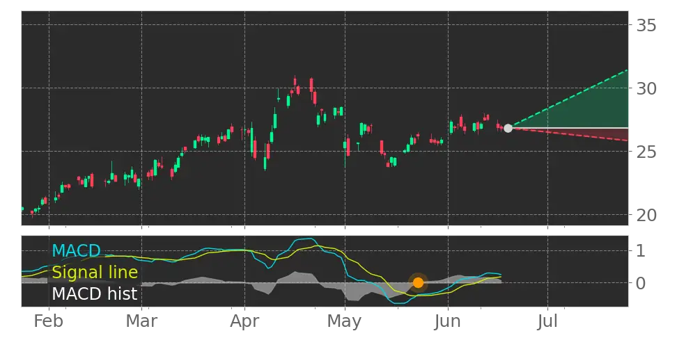 MACD signal