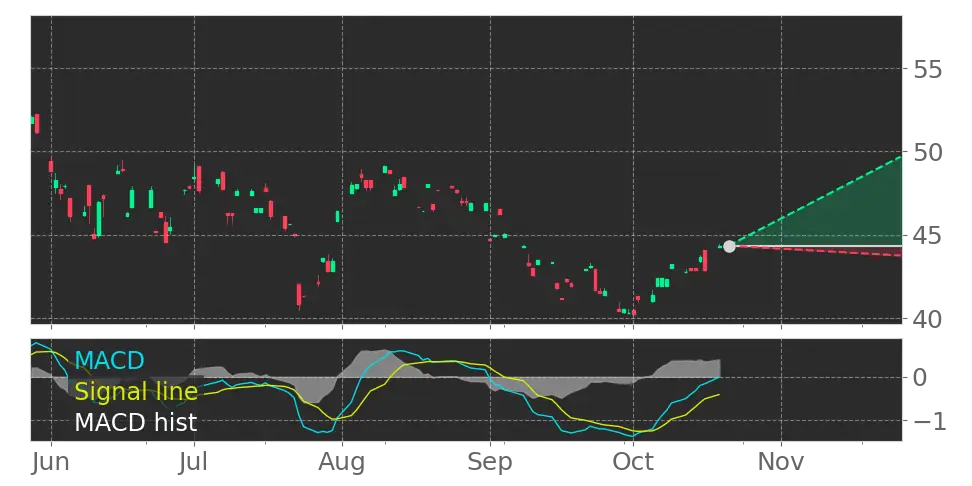 UCC Moving Average Convergence Divergence (MACD) Histogram turned ...