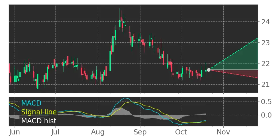 CAPLCrossAmerica Partners (CAPL, $22.14) Moving Average Convergence ...