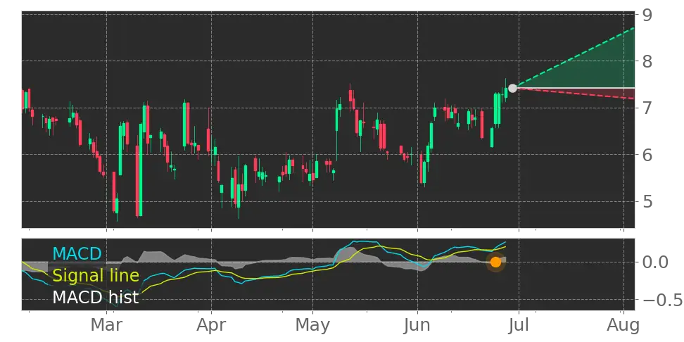 MACD signal