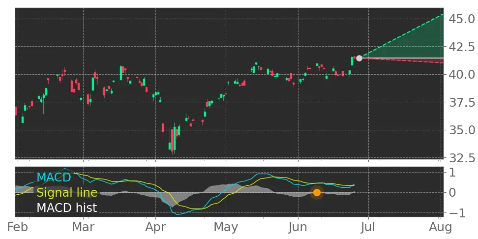 MACD signal