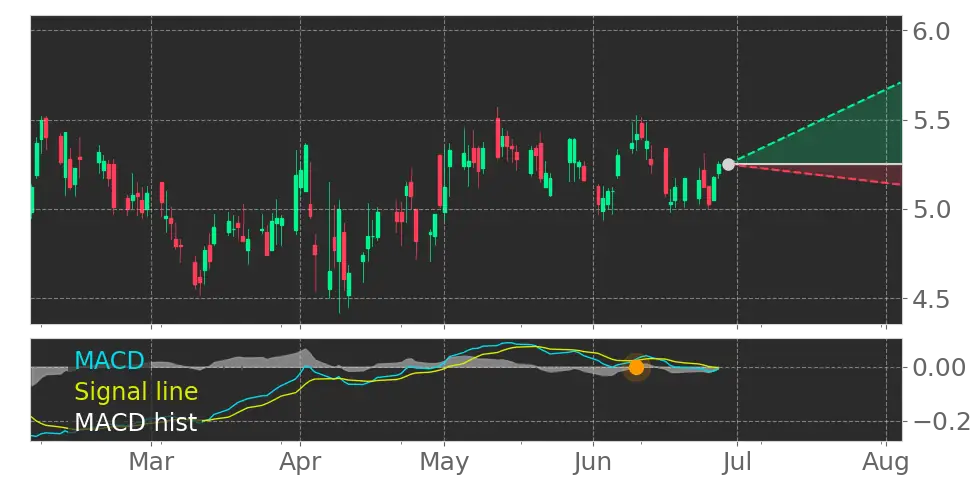 MACD signal