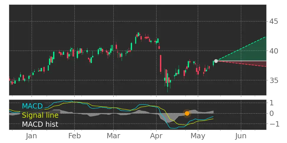 MACD signal