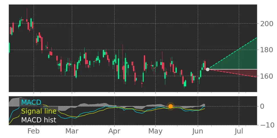MACD signal