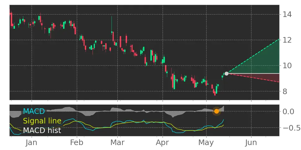 MACD signal