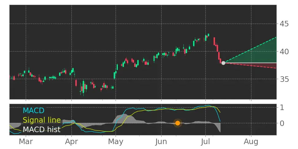 MACD signal