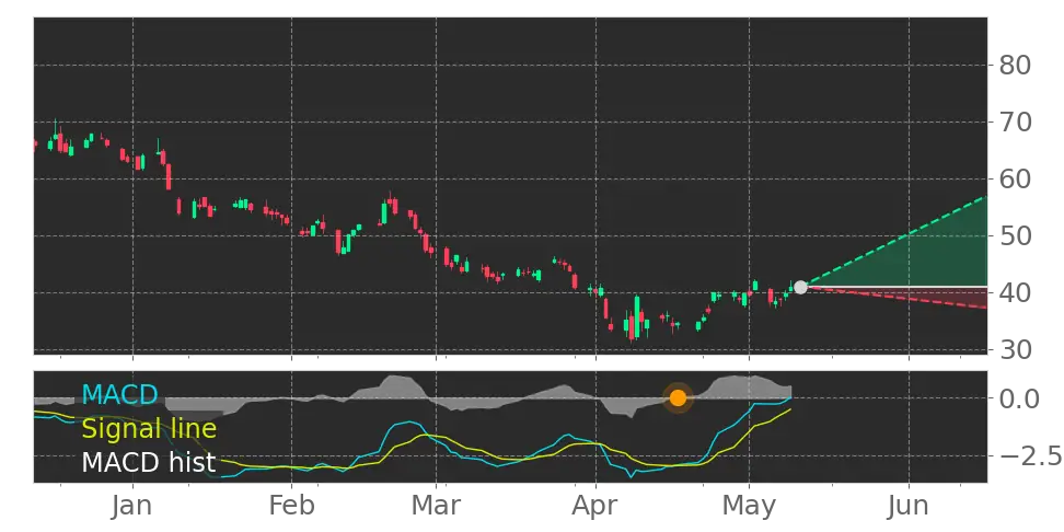 Stock Forecast, Price, News, Quote