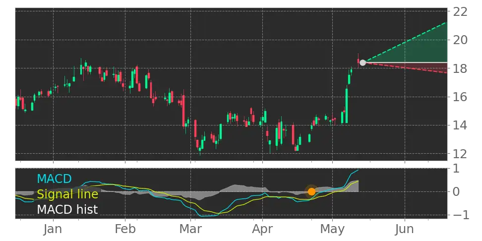 MACD signal