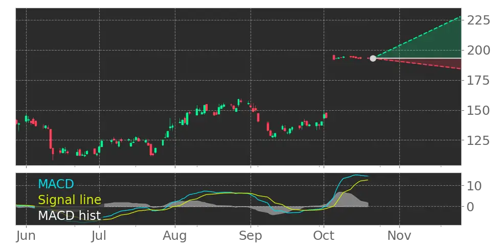 PTC Moving Average Convergence Divergence (MACD) Histogram turned ...