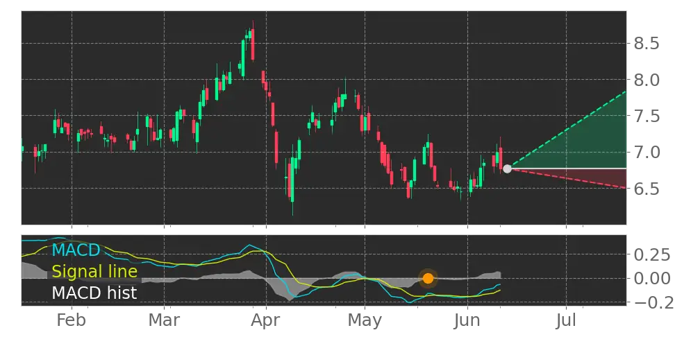 MACD signal