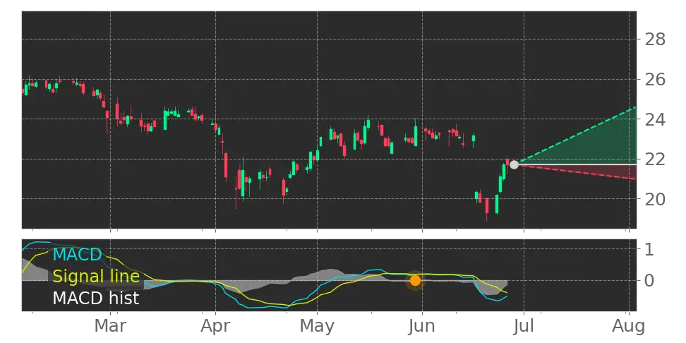 MACD signal
