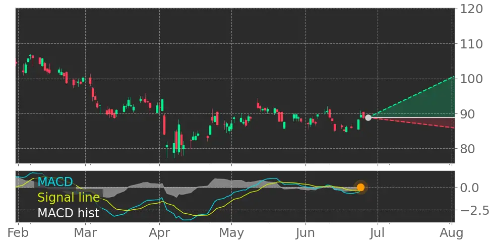 MACD signal