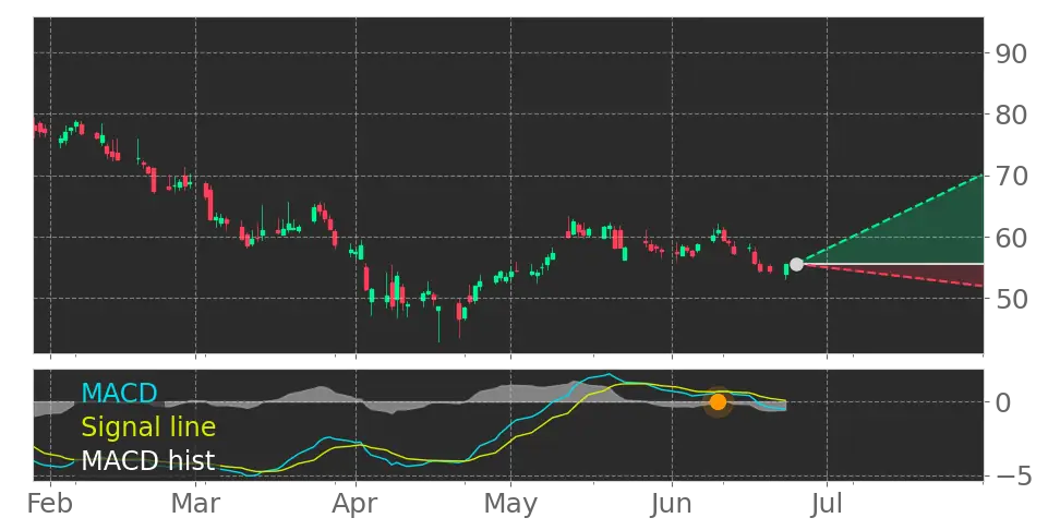 MACD signal