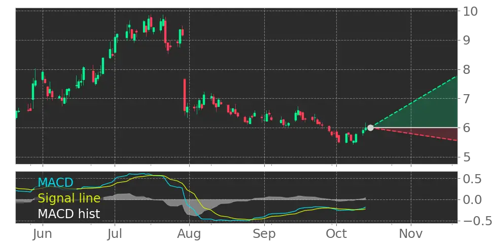 TDOC Moving Average Convergence Divergence (MACD) Histogram turned ...