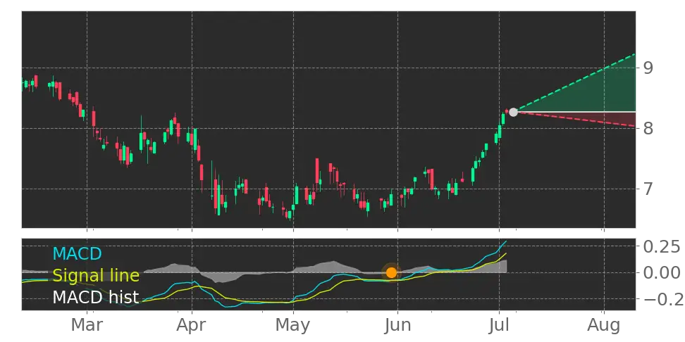 MACD signal