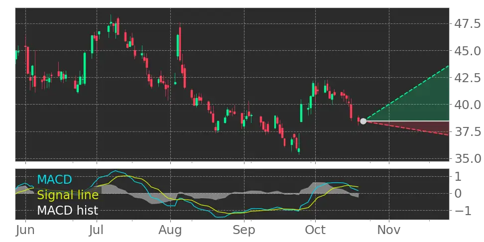 IAC Moving Average Convergence Divergence (MACD) Histogram turned ...