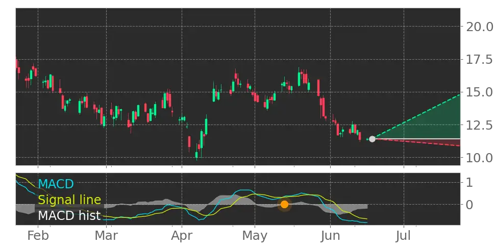 MACD signal
