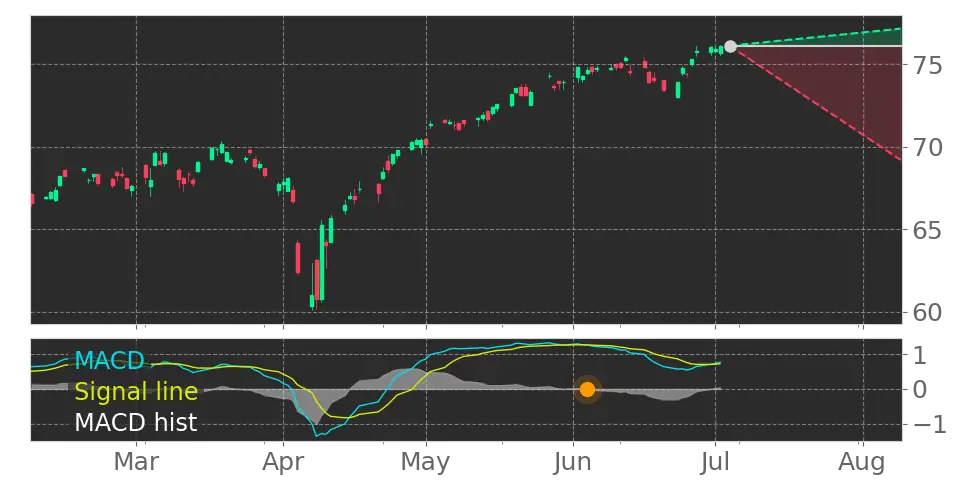 MACD signal