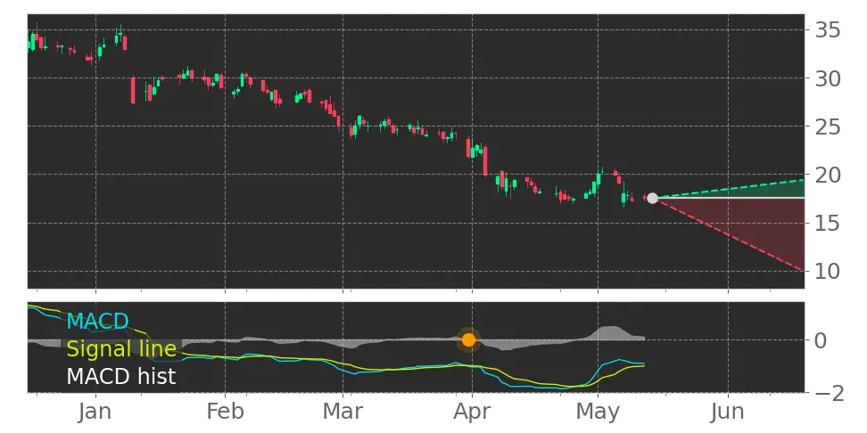 MACD signal