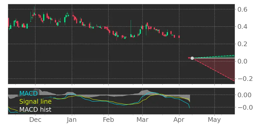 MACD signal