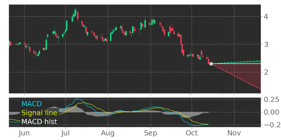 RCKT Moving Average Convergence Divergence (MACD) Histogram turned ...