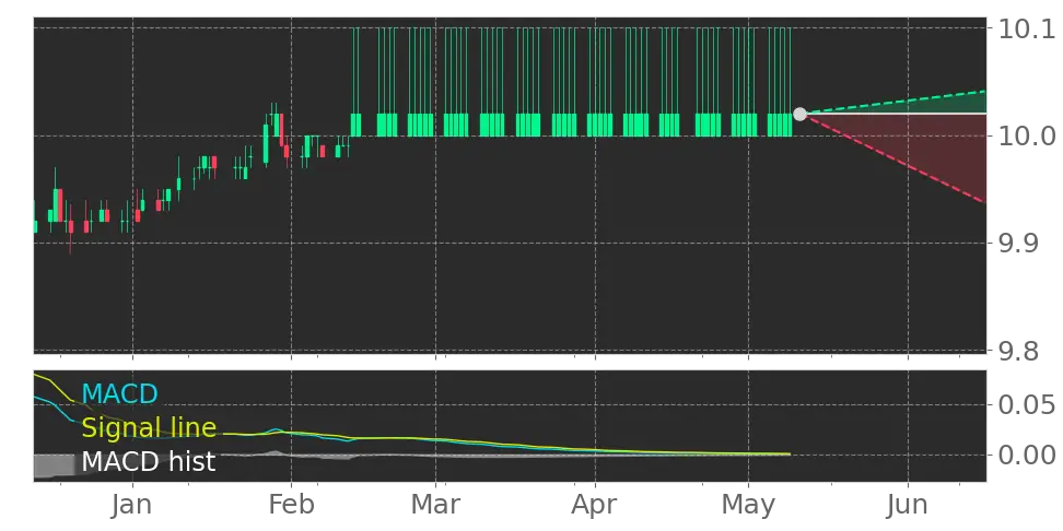MACD signal