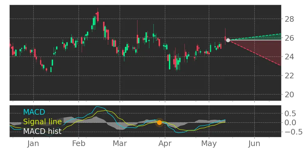 MACD signal