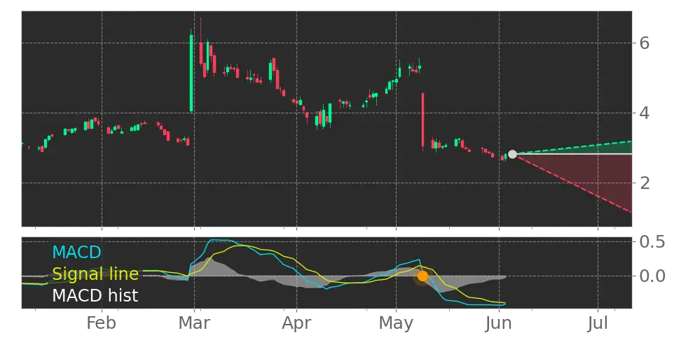 MACD signal