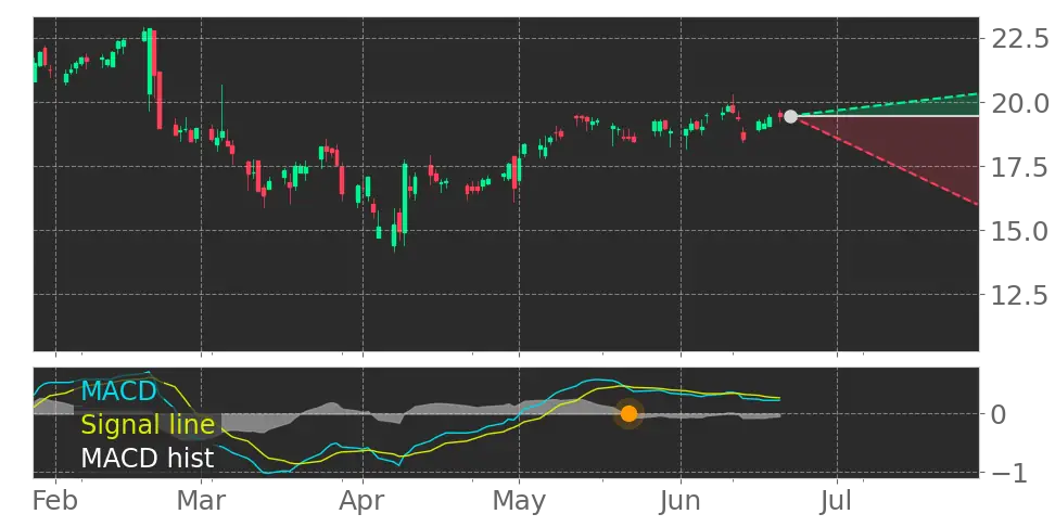 MACD signal