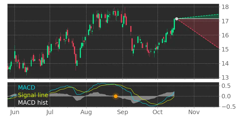 Lyft (LYFT) stock Forecast, Price Targets and Analysts Predictions ...
