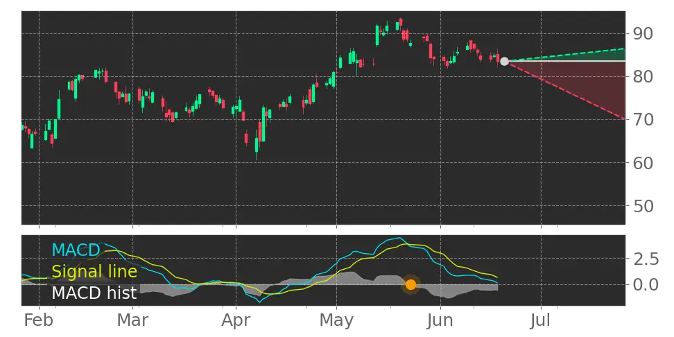 MACD signal