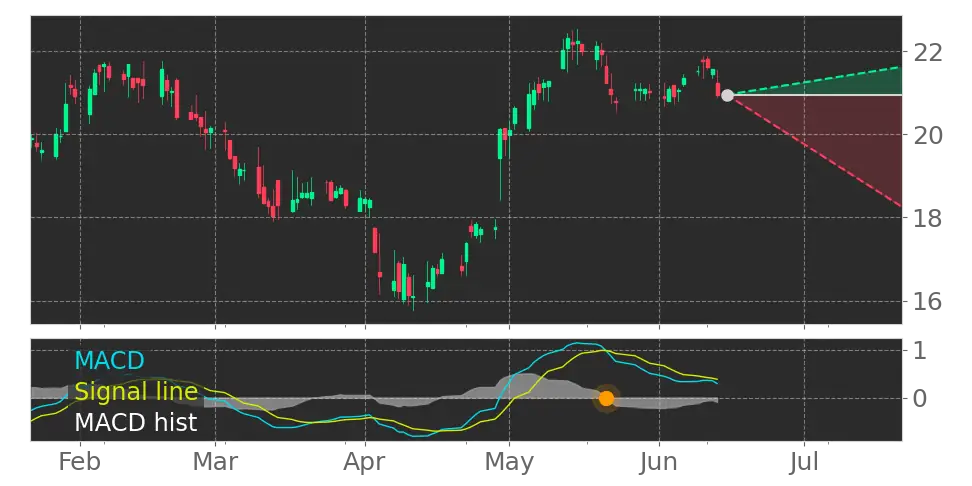 MACD signal
