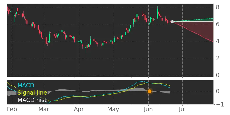 MACD signal