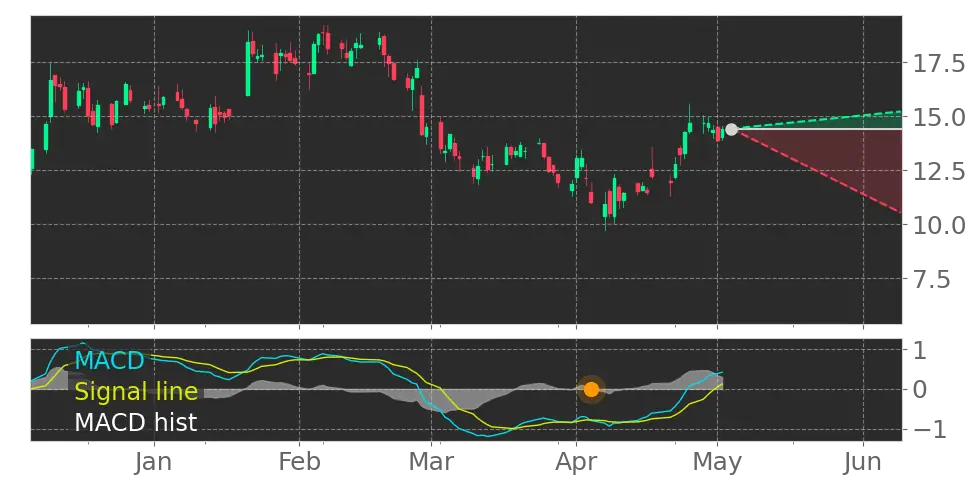MACD signal