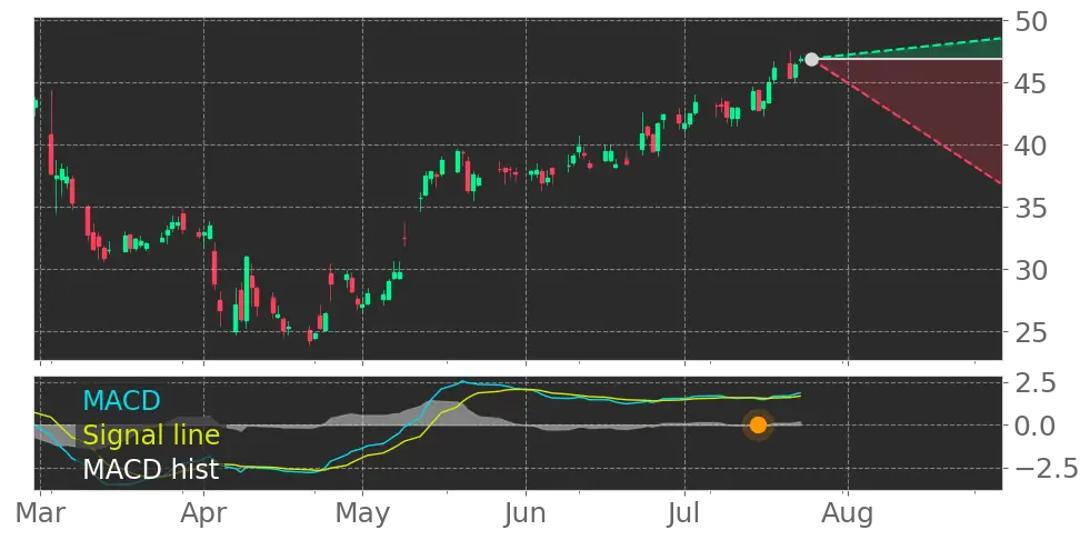 MACD signal