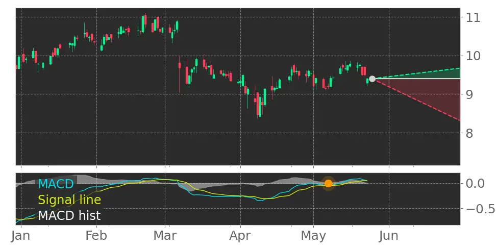 MACD signal