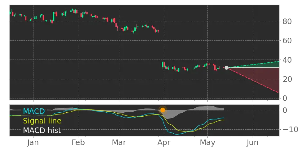 MACD signal