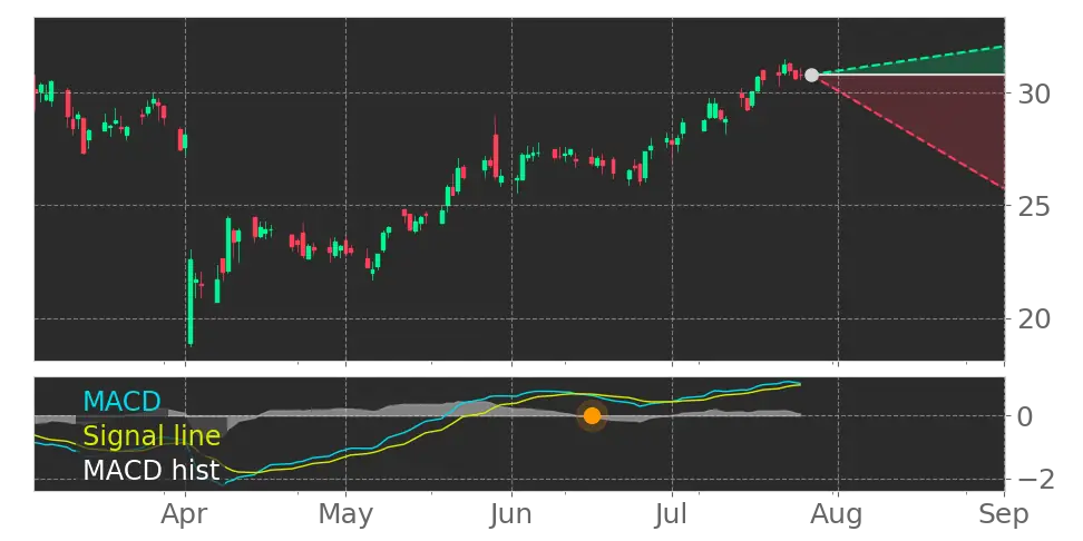 MACD signal